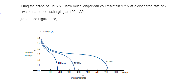 Using the graph of Fig. 2.25, how much longer can you maintain 1.2 V at a discharge rate of 25
mA compared to discharging at 100 MA?
(Reference Figure 2.25)
Voltage (V)
13-
Terminal
voltage
12-
L.IF
25 mA
100 mA
50 mA
1.0F
-0.9
100
200
300
400
500
700
800
Hours
Discharge time
