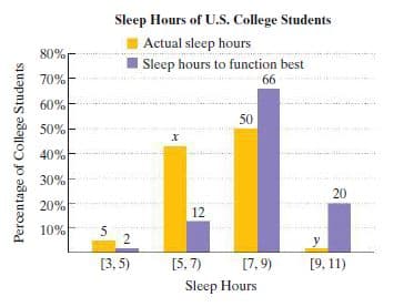 Sleep Hours of U.S. College Students
Actual sleep hours
80%
Sleep hours to function best
66
70%
60%
50
50%
40%
30%
20
20%
12
10%
5
y
[3, 5)
[5, 7)
[7, 9)
[9, 11)
Sleep Hours
Percentage of College Students
2.
