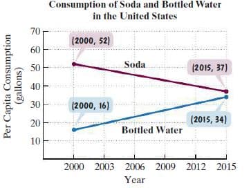 Consumption of Soda and Bottled Water
in the United States
70
(2000, 52)
60
Soda
50
(2015, 37)
40 -
30
(2000, 16)
(2015, 34)
20
Bottled Water
10
2000 2003 2006 2009 2012 2015
Year
Per Capita Consumption
(gallons)
