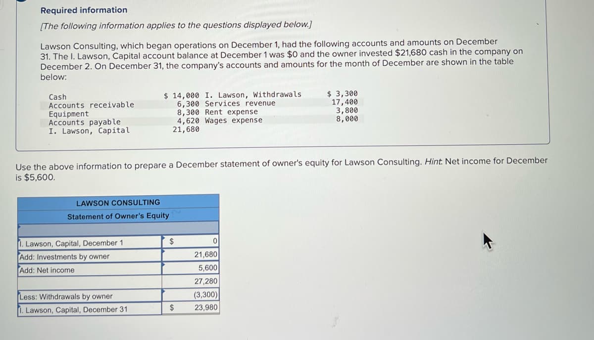 Required information
[The following information applies to the questions displayed below.]
Lawson Consulting, which began operations on December 1, had the following accounts and amounts on December
31. The I. Lawson, Capital account balance at December 1 was $0 and the owner invested $21,680 cash in the company on
December 2. On December 31, the company's accounts and amounts for the month of December are shown in the table
below:
Cash
Accounts receivable
Equipment
Accounts payable
I. Lawson, Capital
$ 14,000 I. Lawson, Withdrawals
6,300 Services revenue
8,300 Rent expense
4,620 Wages expense
21,680
$ 3,300
17,400
3,800
8,000
Use the above information to prepare a December statement of owner's equity for Lawson Consulting. Hint. Net income for December
is $5,600.
LAWSON CONSULTING
Statement of Owner's Equity
1. Lawson, Capital, December 1
$
Add: Investments by owner
21,680
Add: Net income
5,600
27,280
Less: Withdrawals by owner
(3,300)
1. Lawson, Capital, December 31
$
23,980
