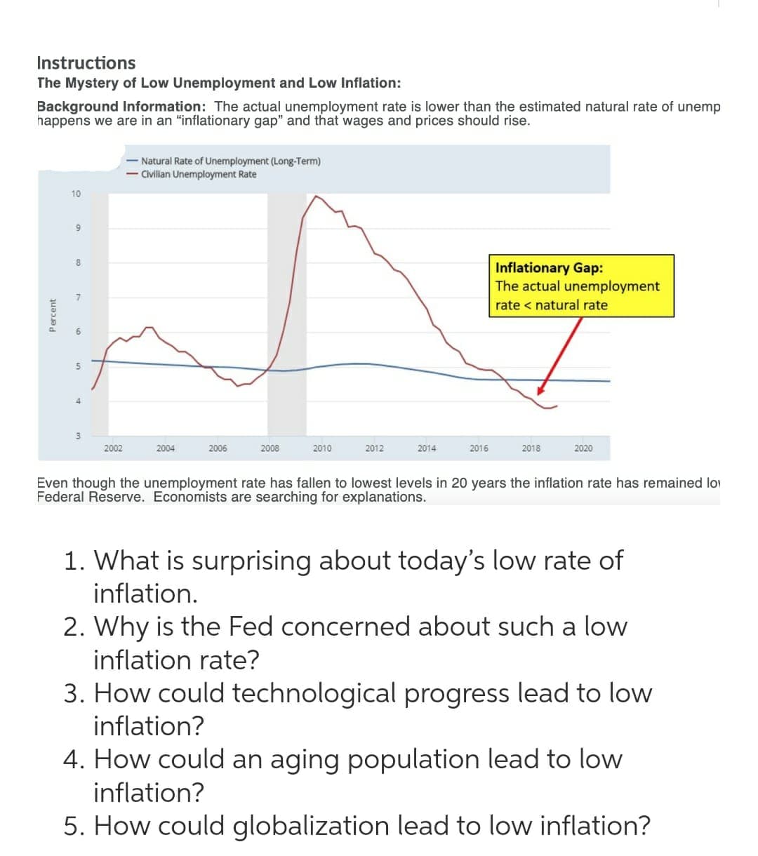 Instructions
The Mystery of Low Unemployment and Low Inflation:
Background Information: The actual unemployment rate is lower than the estimated natural rate of unemp
happens we are in an "inflationary gap" and that wages and prices should rise.
- Natural Rate of Unemployment (Long-Term)
- Civilian Unemployment Rate
10
Inflationary Gap:
The actual unemployment
rate < natural rate
2002
2004
2006
2008
2010
2012
2014
2016
2018
2020
Even though the unemployment rate has fallen to lowest levels in 20 years the inflation rate has remained lo
Federal Reserve. Economists are searching for explanations.
1. What is surprising about today's low rate of
inflation.
2. Why is the Fed concerned about such a low
inflation rate?
3. How could technological progress lead to low
inflation?
4. How could an aging population lead to low
inflation?
5. How could globalization lead to low inflation?
Percent
9
8