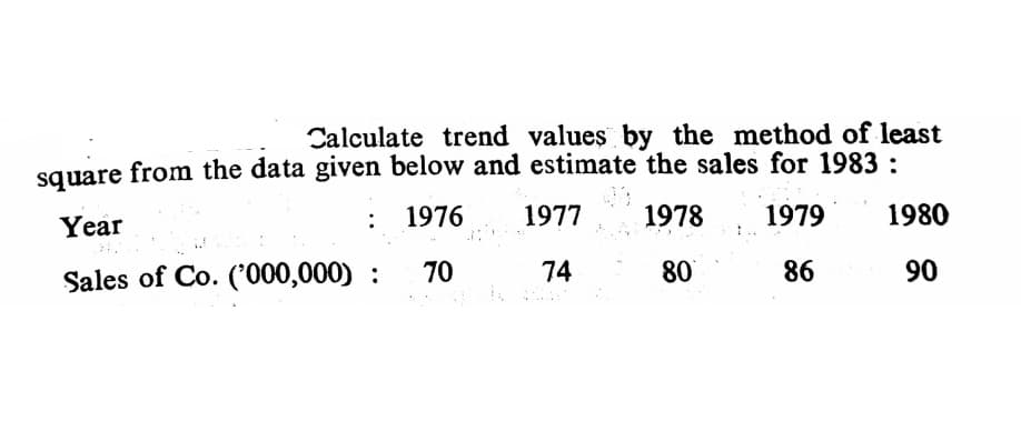 Calculate trend values by the method of least
square from the data given below and estimate the sales for 1983 :
Year
1976
1977
1978
1979
1980
:
Sales of Co. ('000,000) :
70
74
80
86
90
