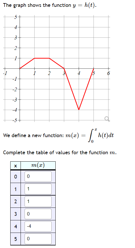 The graph shows the function y
h(t).
4
-1
4
15
-3
-4
-5
of
We define a new function: m(x) =| h(t)dt
Complete the table of values for the function m.
т(х)
X
1
1
2
1
4
-4
5
5.
2.
3.
