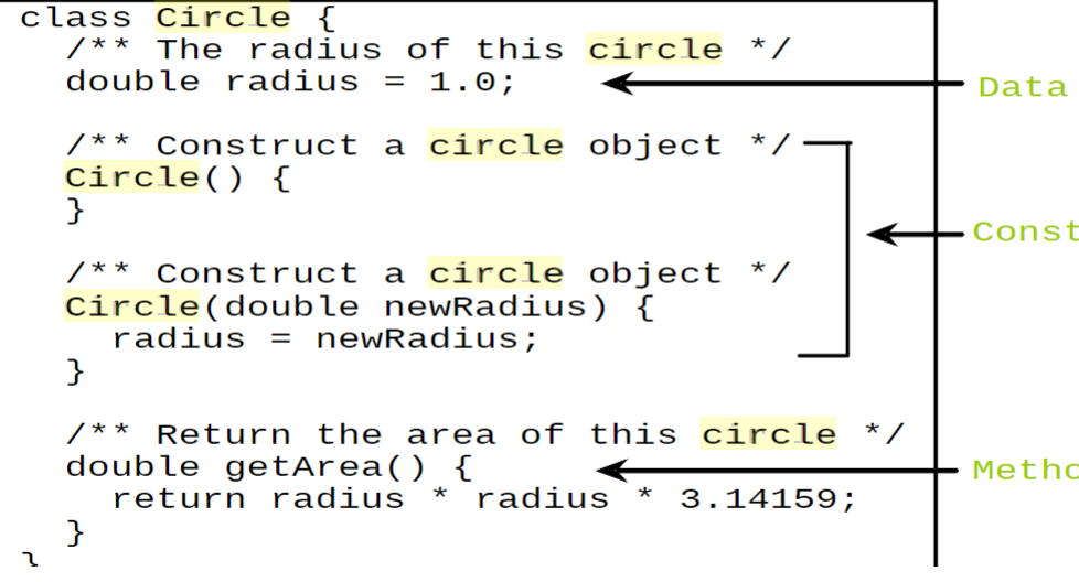 class Circle {
/** The radius of this circle * /
double radius = 1.0;
Data
a circle object
/** Construct
Circle() {
}
Const
/** Construct a circle object */
Circle(double newRadius) {
radius = newRadius;
}
/**
Return the area of this circle
* /
double getArea() {
Metho
return radius
radius
3.14159;
}
