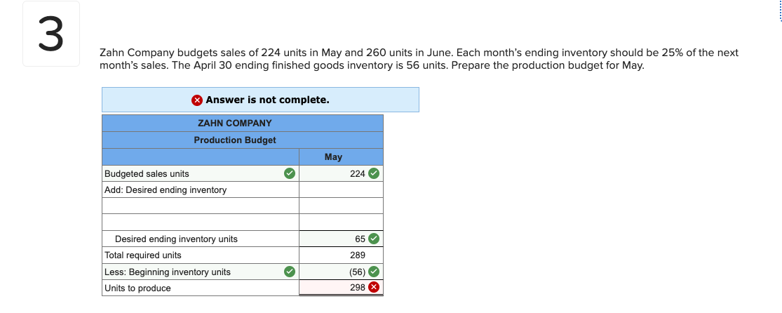 3
Zahn Company budgets sales of 224 units in May and 260 units in June. Each month's ending inventory should be 25% of the next
month's sales. The April 30 ending finished goods inventory is 56 units. Prepare the production budget for May.
Answer is not complete.
ZAHN COMPANY
Production Budget
Budgeted sales units
Add: Desired ending inventory
Desired ending inventory units
Total required units
Less: Beginning inventory units
Units to produce
✓
✓
May
224
65✓
289
(56) ✔
298 X