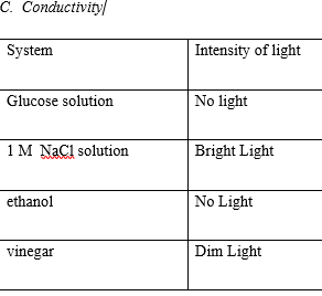 C. Conductivity/
System
Intensity of light
Glucose solution
No light
1M NaCl solution
Bright Light
ethanol
No Light
vinegar
Dim Light
