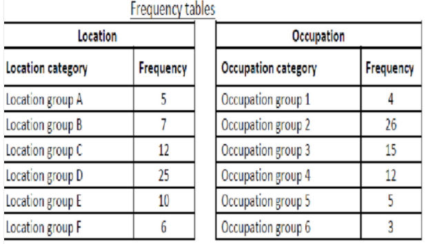 Frequency tables
Location
Occupation
Location category
Frequency
Occupation category
Frequency
Location group A
Occupation group
1
4
Location group B
7
Occupation group 2
26
Occupation group 3
Occupation group 4
Occupation group 5
Occupation group 6
Location group C
12
15
Location group D
25
12
Location group E
10
5
Location group F
3
5.
6.
