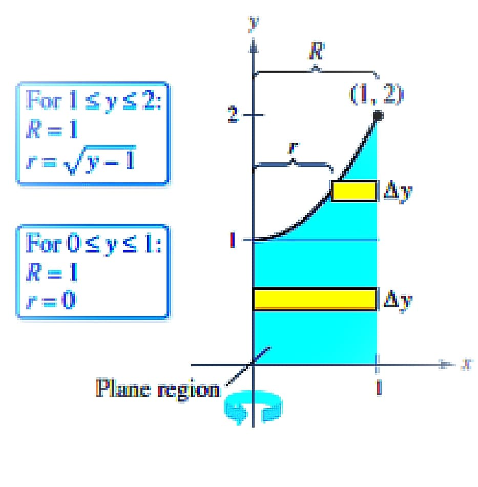 For 1 ≤ y ≤ 2:
R = 1
For 0≤ y ≤ 1:
R = 1
F=0
Plane region
f
(1,2)
]Ay