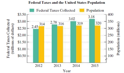 Federal Taxes and the United States Population
Federal Taxes Collected
Population
400
$3.50
3.18
3.02
2.78 316
$3.00
350
319
320
314
2.45
$2.50
300
$2.00
250
$1.50
200
$1.00
150
$0.50
100
2012
2013
2014
2015
Year
Federal Taxes Collecte d
(trillions of dollars)
Population (millions)
