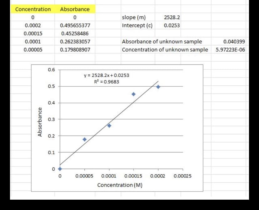 Absorbance
Concentration
slope (m)
2528.2
Intercept (c)
0.0253
0.0002
0.495655377
0.00015
0.45258486
0.0001
Absorbance of unknown sample
0.262383057
0.040399
Concentration of unknown sample
0.00005
0.179808907
5.97223E-06
0.6
y = 2528.2x+ 0.0253
R? = 0.9683
0.5
0.4
0.3
0.2
0.1
0.00005
0.0001
0.00015
0.0002
0.00025
Concentration (M)
Absorbance
