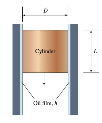Cylinder
Oil film, h
