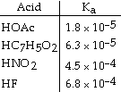 Acid
Ка
HOẠC
1.8 х 10-5
НСH502 6.3 х 10-5
HNO2
4.5х 10-4
HF
6.8 х 10-4
