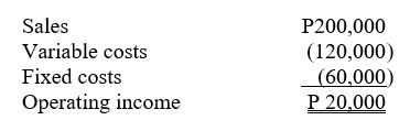 Sales
P200,000
(120,000)
(60,000)
P 20,000
Variable costs
Fixed costs
Operating income
