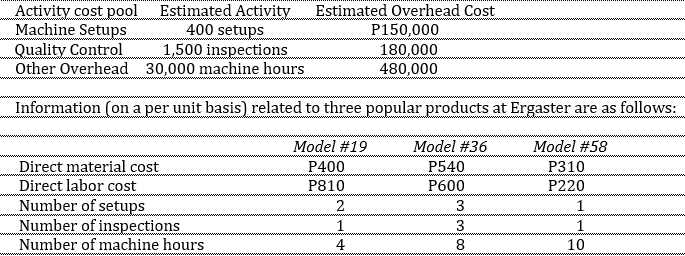 Activity cost pool Estimated Activity
Machine Setups
Quality Control
Other Overhead 30,000 machine hours
Estimated Overhead Cost
P150,000
180,000
480,000
400 setups
1,500 inspections
Information (on a per unit basis) related to three popular products at Ergaster are as follows:
Model #19
Model #36
Model #58
Direct material cost
Direct labor cost
Number of setups
Number of inspections
P400
P540
P310
P810
P600
P220
3
1
1
3
Number of machine hours
4
8
10
