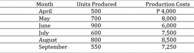 Month
Units Produced
Production Costs
April
Мay
June
July
August
September
P 4,000
8,000
6,000
7,500
8,500
7,250
500
700
900
600
800
550
