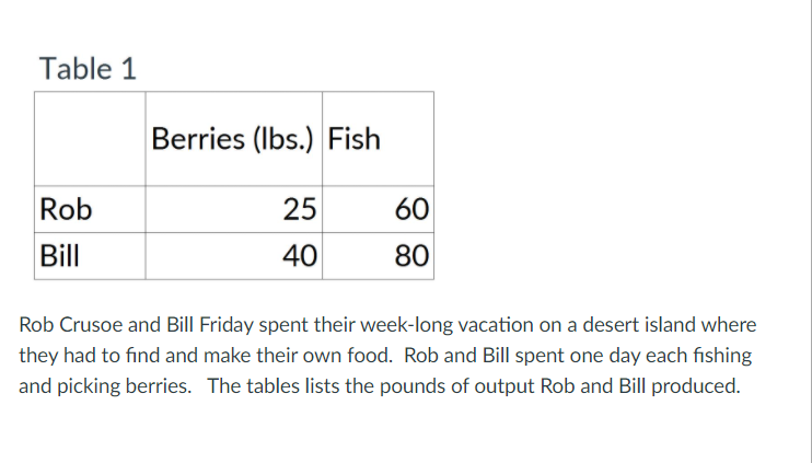 Table 1
Berries (Ibs.) Fish
Rob
25
60
Bill
40
80
Rob Crusoe and Bill Friday spent their week-long vacation on a desert island where
they had to find and make their own food. Rob and Bill spent one day each fishing
and picking berries. The tables lists the pounds of output Rob and Bill produced.
