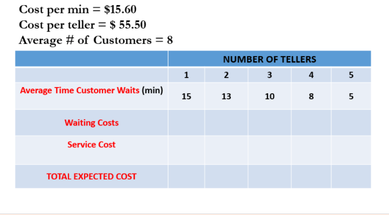 Cost per min = $15.60
Cost per teller = $ 55.50
Average # of Customers = 8
NUMBER OF TELLERS
1
2
3
4
Average Time Customer Waits (min)
15
13
10
8
5
Waiting Costs
Service Cost
ТOОTAL EXPECTED COST
