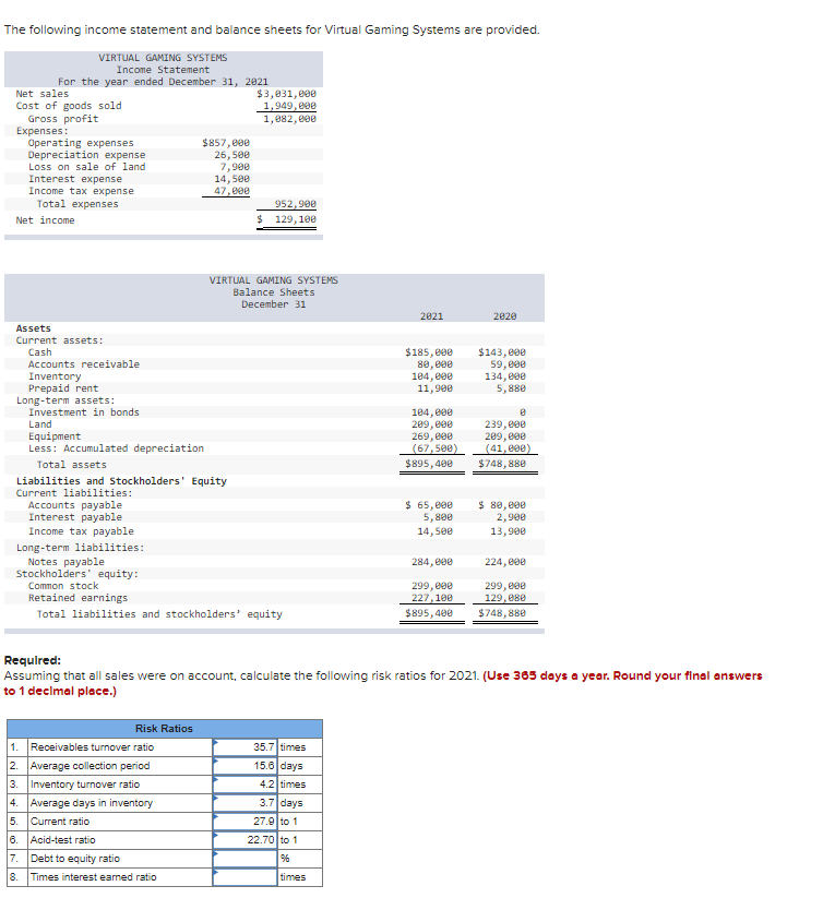 The following income statement and balance sheets for Virtual Gaming Systems are provided.
VIRTUAL GAMING SYSTEMS
Income Statement
For the year ended December 31, 2021
$3,031, e00
1,949, e00
Net sales
Cost of goods sold
Gross profit
Expenses:
Operating expenses
Depreciation expense
Loss on sale of land
1,882, e00
$857, 800
26, 500
7,900
14,500
47,000
Interest expense
Income tax expense
Total expenses
952,900
Net income
$ 129,100
VIRTUAL GAMING SYSTEMS
Balance Sheets
December 31
2021
2020
Assets
Current assets:
Cash
$185, e00
80, e00
184, 000
11,900
$143,000
59, e00
134, e00
5, 880
Accounts receivable
Inventory
Prepaid rent
Long-term assets:
Investment in bonds
Land
Equipment
Less: Accumulated depreciation
184, e00
209, e00
269, e00
(67, 500)
239, e00
209, e00
(41, e00)
$748, 880
Total assets
$895,400
Liabilities and Stockholders' Equity
Current liabilities:
Accounts payable
Interest payable
Income tax payable
$ 65,000
5,800
14, 500
$ 80, e00
2,900
13,900
Long-term liabilities:
Notes payable
Stockholders' equity:
284, e00
224, e00
299, e00
227, 100
299, e0e
129, 080
Common stock
Retained earnings
Total liabilities and stockholders' equity
$895,400
$748, 880
Requlred:
Assuming that all sales were on account, calculate the following risk ratios for 2021. (Use 365 days a year. Round your finel answers
to 1 decimal place.)
Risk Ratios
1. Receivables turnover ratio
35.7 times
2. Average collection period
3.
15.6 days
Inventory turnover ratio
4. Average days in inventory
5. Current ratio
4.2 times
3.7 days
27.9 to 1
6.
Acid-test ratio
22.70 to 1
7. Debt to equity ratio
8. Times interest earned ratio
times
