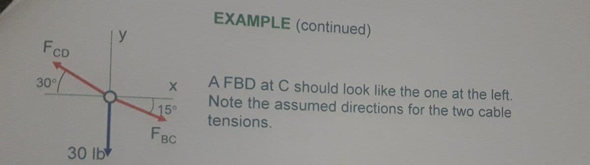 EXAMPLE (continued)
y
FCD
A FBD at C should look like the one at the left.
Note the assumed directions for the two cable
30°
15°
tensions.
FBC
30 lb
