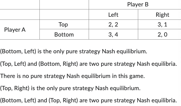 Player A
Top
Bottom
Left
2,2
3,4
Player B
Right
3, 1
2,0
(Bottom, Left) is the only pure strategy Nash equilibrium.
(Top, Left) and (Bottom, Right) are two pure strategy Nash equilibria.
There is no pure strategy Nash equilibrium in this game.
(Top, Right) is the only pure strategy Nash equilibrium.
(Bottom, Left) and (Top, Right) are two pure strategy Nash equilibria.