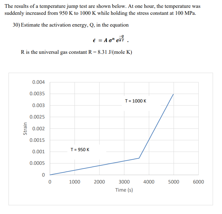 The results of a temperature jump test are shown below. At one hour, the temperature was
suddenly increased from 950 K to 1000 K while holding the stress constant at 100 MPa.
30) Estimate the activation energy, Q, in the equation
E = A o" erT
R is the universal gas constant R = 8.31 J/(mole K)
0.004
0.0035
T= 1000 K
0.003
0.0025
0.002
0.0015
T= 950 K
0.001
0.0005
1000
2000
3000
4000
5000
6000
Time (s)
Strain
