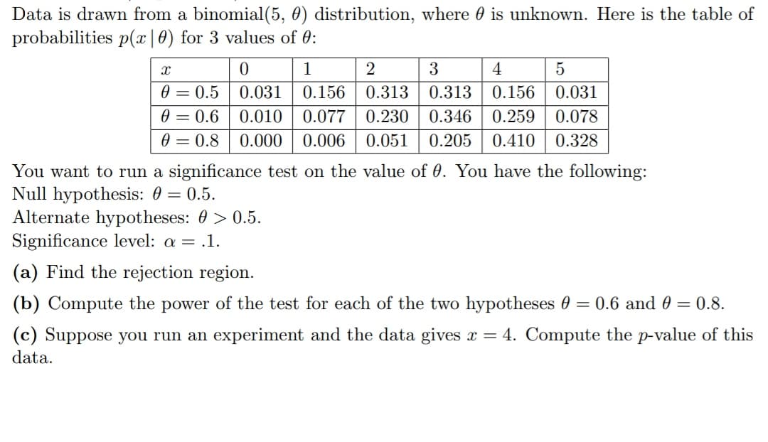 Data is drawn from a binomial (5, 0) distribution, where is unknown. Here is the table of
probabilities p(x|0) for 3 values of 0:
X
0
1
0 = 0.5
0.031
0.156
0 = 0.6
0.010
0.077
0 = 0.8 0.000 0.006
2
3
4
5
0.313
0.313
0.156
0.031
0.230
0.346 0.259 0.078
0.051 0.205 0.410 0.328
You want to run a significance test on the value of 0. You have the following:
Null hypothesis: 0 = 0.5.
Alternate hypotheses: >0.5.
Significance level: a = .1.
(a) Find the rejection region.
(b) Compute the power of the test for each of the two hypotheses 0 = 0.6 and 0 = 0.8.
(c) Suppose you run an experiment and the data gives x = 4. Compute the p-value of this
data.
