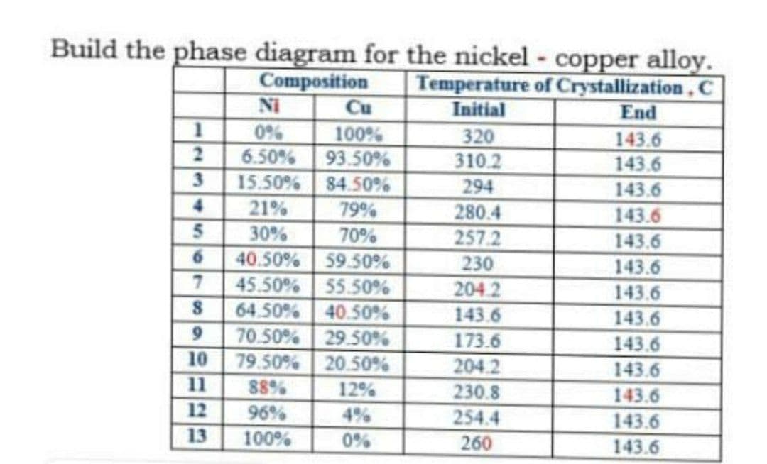 Build the phase diagram for the nickel copper alloy.
Composition
Ni
Temperature of Crystallization , C
Initial
320
310.2
Cu
End
0%
100%
143.6
143.6
6.50%
93.50%
15.50% 84.50%
21%
294
143.6
4.
79%
280.4
257.2
230
204.2
143.6
1436
143.6
5n
30%
70%
40.50% 59.50%
45.50% 55.50%
64.50% 40.50%
70.50% 29.50%
79.50% 20.50%
143.6
143.6
143.6
143.6
143.6
143.6
143.6
143.6
9.
173.6
204.2
230.8
254.4
10
11
88%
12%
4%
0%
12
96%
100%
13
260
