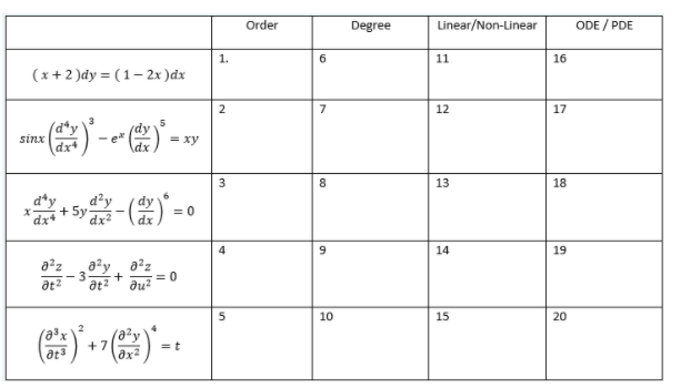 Order
Degree
Linear/Non-Linear
ODE / PDE
1.
6.
11
16
(x+2 )dy = ( 1– 2x )dx
2
7
12
17
sinx
dx
= xy
8
13
18
*-(2) -
d²y
+ 5y
dx+
4
14
19
a²y, a?z
3
= 0
at2
10
15
20
+ 7
at
= t
