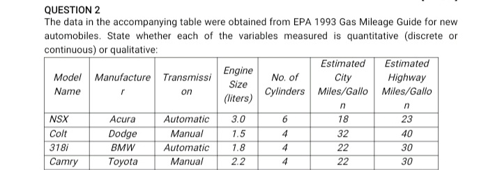 QUESTION 2
The data in the accompanying table were obtained from EPA 1993 Gas Mileage Guide for new
automobiles. State whether each of the variables measured is quantitative (discrete or
continuous) or qualitative:
Estimated
Estimated
Engine
Model Manufacture Transmissi
No. of
City
Cylinders Miles/Gallo Miles/Gallo
Highway
Size
Name
on
(liters)
NSX
Acura
Automatic
3.0
18
23
Manual
Automatic
Manual
Colt
Dodge
1.5
4
32
40
22
22
318i
BMW
1.8
4
30
Cаmry
Toyota
2.2
4
30

