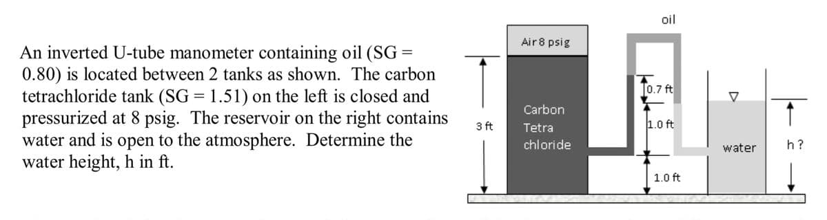 An inverted U-tube manometer containing oil (SG=
0.80) is located between 2 tanks as shown. The carbon
tetrachloride tank (SG = 1.51) on the left is closed and
pressurized at 8 psig. The reservoir on the right contains
water and is open to the atmosphere. Determine the
water height, h in ft.
3 ft
Air 8 psig
Carbon
Tetra
chloride
oil
0.7 ft
1.0 ft
1.0 ft
water
h?