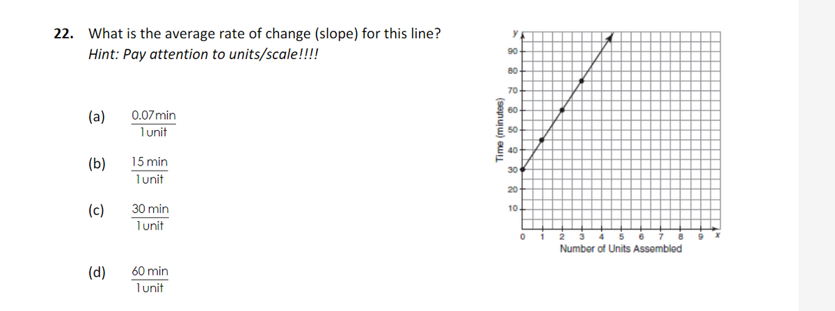 What is the average rate of change (slope) for this line?
Hint: Pay attention to units/scale!!!!
22.
y
90
80
70
60
(a)
0.07min
lunit
50
40
(b)
15 min
30
lunit
20
(c)
30 min
10
lunit
Number of Units Assembled
(d)
60 min
lunit
Time (minutes)
