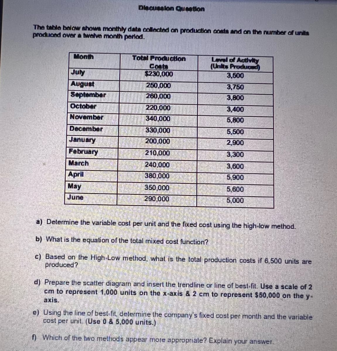 The table below shows monthly data collected on production costs and on the number of units
produced over a twelve month period.
Month
Discussion Question
July
August
September
October
November
December
January
February
March
April
May
June
Total Production
Costs
$230,000
250,000
260,000
220,000
340,000
330,000
200,000
210,000
240,000
380,000
360,000
290,000
Level of Activity
(Units Produced)
3,500
3,750
3,800
3,400
5,800
5,500
2,900
3,300
3,600
5,900
5,600
5,000
a) Determine the variable cost per unit and the fixed cost using the high-low method.
b) What is the equation of the total mixed cost function?
c) Based on the High-Low method, what is the total production costs if 6,500 units are
produced?
d) Prepare the scatter diagram and insert the trendline or line of best-lit. Use a scale of 2
cm to represent 1,000 units on the x-axis & 2 cm to represent $50,000 on the y-
e) Using the line of best fit delermine the company's lixed cost per month and the variable
cost per unit (Use 0 & 5,000 units.)
f) Which of the two methods appear more appropriate? Explain your answer.