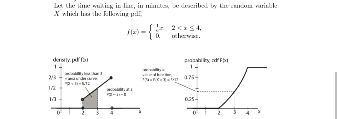 Let the time waiting in line, in minutes, be described by the random variable
X which has the following pdf,
) = { i,
S x, 2< x < 4,
0,
f(x) =
otherwise.
density, pdf f(x)
probability, cdf F(x)
1
probability less than 3
- area under curve,
P(X < 3) = 5/12
probability =
value of function,
F(3) = P(X < 3) = 5/12
2/3
0.75 ·
1/2
probability at 3,
P(X - 3) = 0
1/3
0.25+
4
