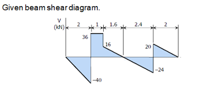 Given beam shear diagram.
V
(KN)
2
36
-40
1.6
16
*
2.4
20
2
-24