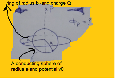 ring of radius b sand charge Q
*P
A conducting sphere of
radius a and potential vo
