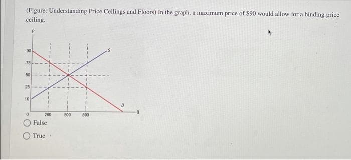 (Figure: Understanding Price Ceilings and Floors) In the graph, a maximum price of $90 would allow for a binding price
ceiling.
90
75
50
25
10
200
500
800
False
True
