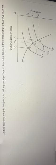 Price Level
AS,
AS
AD
a, 0, 0,
Real Domestic Output
Refer to the graph. If aggregate supply shifts from AS1 to AS2, what will happen to price level and real domestic output?
