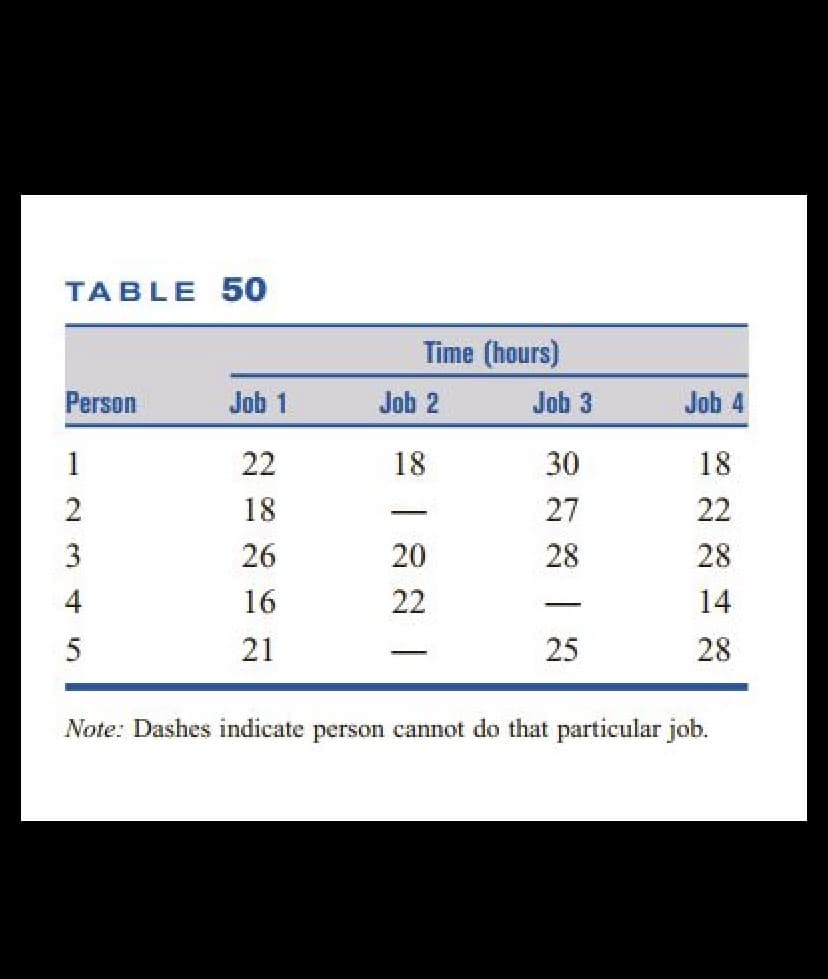 TABLE 50
Time (hours)
Person
Job 1
Job 2
Job 3
Job 4
1
22
18
30
18
18
27
22
26
20
28
28
16
22
14
-
21
25
28
Note: Dashes indicate person cannot do that particular job.
