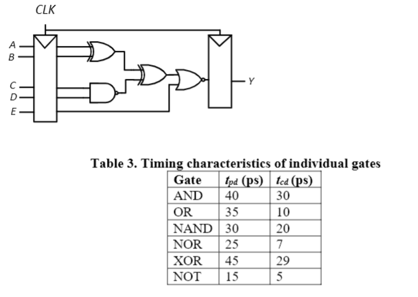 CLK
A
B
Table 3. Timing characteristics of individual gates
tpd (ps) ted (ps)
40
Gate
AND
30
OR
35
10
NAND 30
20
NOR
25
7
XOR
45
29
NOT
15
5
