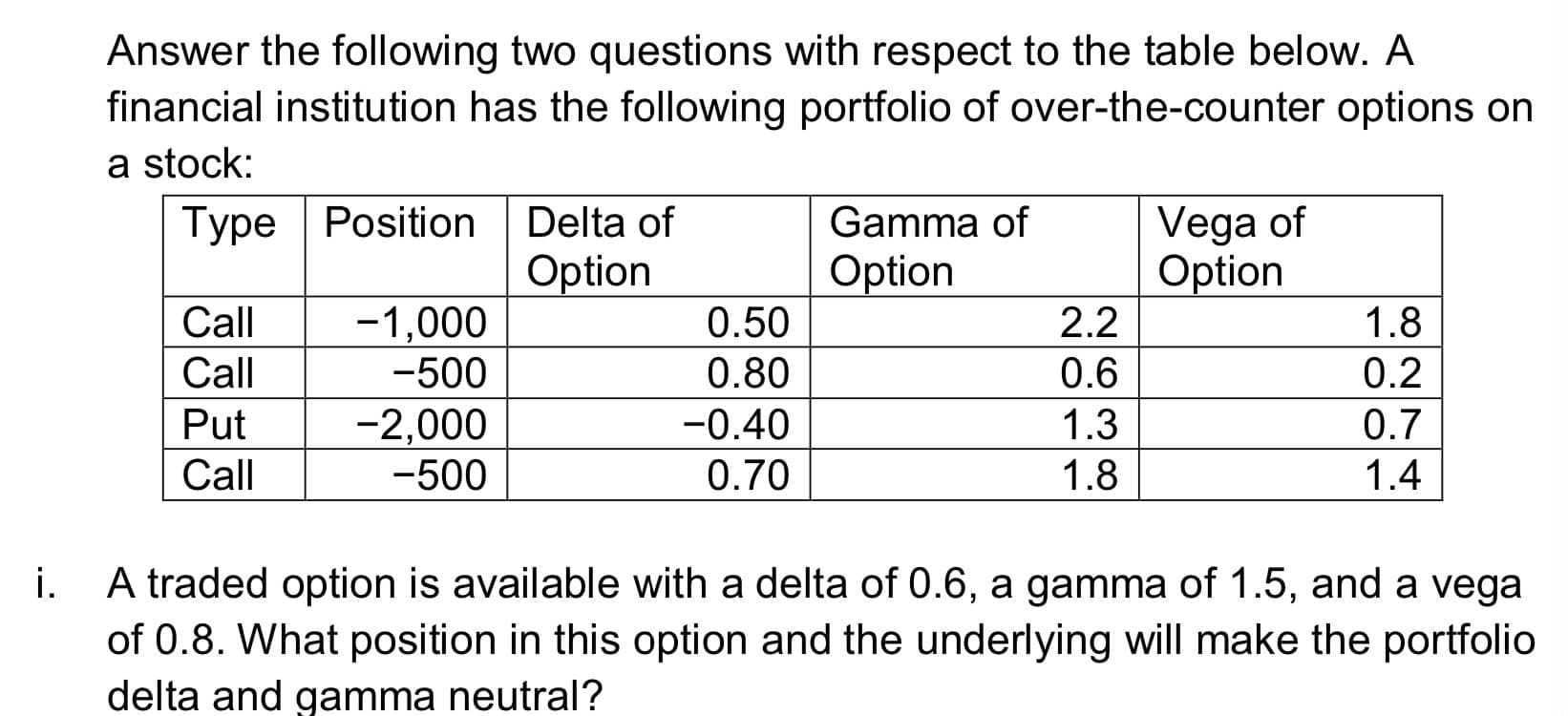 Answer the following two questions with respect to the table below. A
financial institution has the following portfolio of over-the-counter options on
a stock:
Vega of
Option
Туре Рosition
Delta of
Gamma of
Option
Option
0.50
Call
-1,000
-500
2.2
1.8
Call
0.80
0.6
0.2
Put
-2,000
-500
-0.40
1.3
0.7
Call
0.70
1.8
1.4
A traded option is available with a delta of 0.6, a gamma of 1.5, and a vega
of 0.8. What position in this option and the underlying will make the portfolio
delta and gamma neutral?
