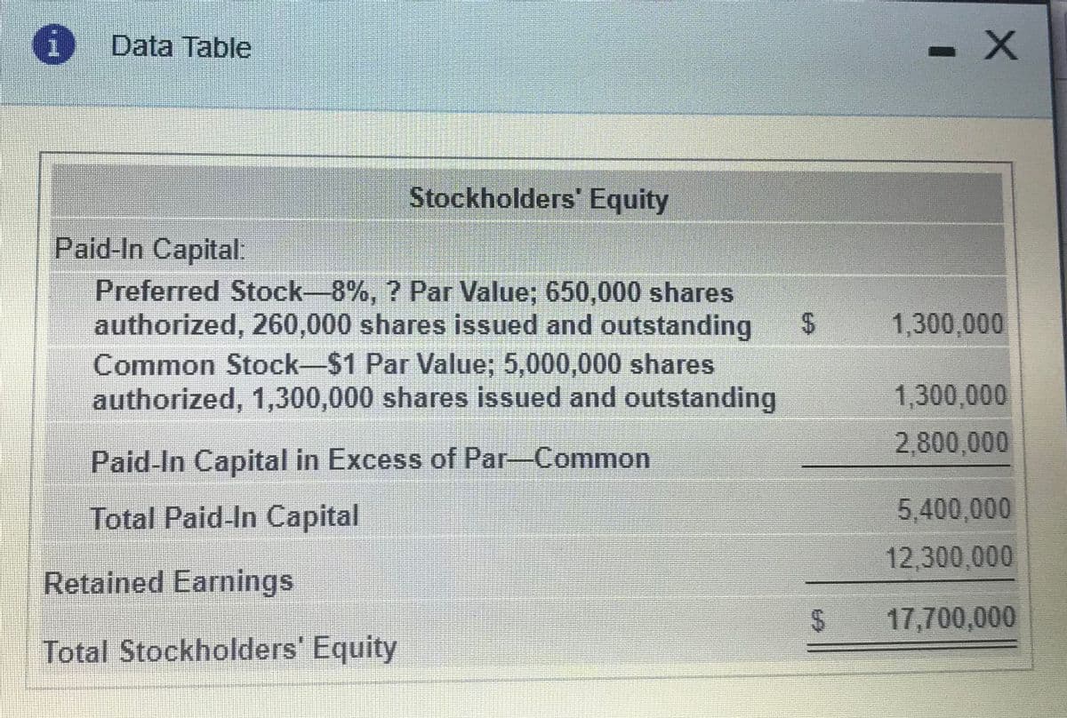 0 Data Table
Stockholders' Equity
Paid-In Capital:
Preferred Stock-8%, ? Par Value; 650,000 shares
authorized, 260,000 shares issued and outstanding
Common Stock-$1 Par Value; 5,000,000 shares
authorized, 1,300,000 shares issued and outstanding
1,300,000
1,300,000
2,800,000
Paid-In Capital in Excess of Par-Common
Total Paid-In Capital
5,400,000
12,300,000
Retained Earnings
17,700,000
Total Stockholders' Equity
%24
%24
