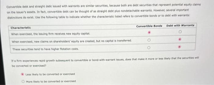 Convertible debt and straight debt issued with warrants are similar securities, because both are debt securities that represent potential equity claims
on the issuer's assets. In fact, convertible debt can be thought of as straight debt plus nondetachable warrants. However, several important
distinctions do exist. Use the following table to indicate whether the characteristic listed refers to convertible bonds or to debt with warrants:
Characteristic
When exercised, the issuing firm receives new equity capital.
When exercised, new claims on shareholders' equity are created, but no capital is transferred.
These securities tend to have higher flotation costs.
Convertible Bonds Debt with Warrants
If a firm experiences rapid growth subsequent to convertible or bond-with-warrant issues, does that make it more or less likely that the securities will
be converted or exercised?
Less likely to be converted or exercised
O More likely to
be converted or exercised