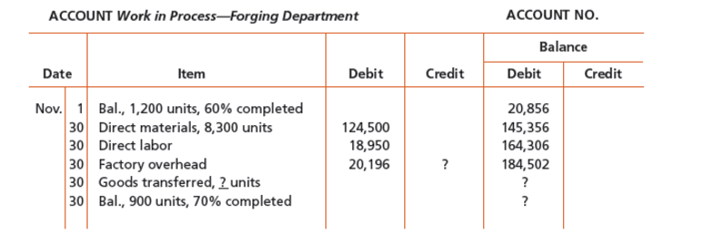 ACCOUNT Work in Process-Forging Department
ACCOUNT NO.
Balance
Date
Item
Debit
Credit
Debit
Credit
Nov. 1 Bal., 1,200 units, 60% completed
30 Direct materials, 8,300 units
30 Direct labor
30 Factory overhead
30 Goods transferred, 2 units
30 Bal., 900 units, 70% completed
20,856
145,356
164,306
184,502
124,500
18,950
20,196
?
?
