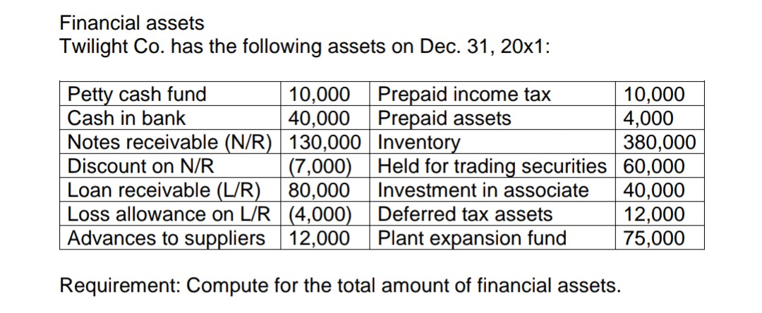 Financial assets
Twilight Co. has the following assets on Dec. 31, 20x1:
Petty cash fund
Cash in bank
10,000 Prepaid income tax
40,000 Prepaid assets
Notes receivable (N/R) 130,000 Inventory
10,000
4,000
380,000
(7,000) Held for trading securities 60,000
40,000
12,000
75,000
Discount on N/R
Loan receivable (L/R)
Loss allowance on L/R (4,000) Deferred tax assets
Advances to suppliers 12,000
80,000
Investment in associate
Plant expansion fund
Requirement: Compute for the total amount of financial assets.
