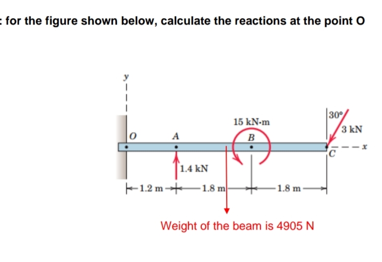 :for the figure shown below, calculate the reactions at the point O
y
30
3 kN
15 kN-m
A
B
-x
1.4 kN
F1.2 m-+
-1.8 m
-1.8 m-
Weight of the beam is 4905 N
