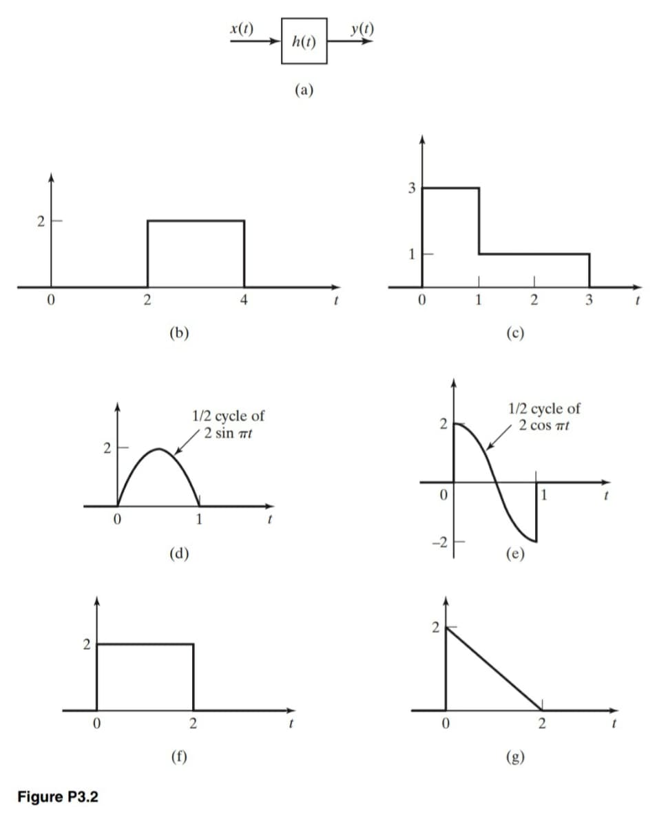 x(1)
y(1)
h(t)
(а)
3
2
1
4
1
3
(b)
(c)
1/2 cycle of
2 sin t
1/2 cycle of
2 cos nt
2
1
-2
(d)
(e)
2
(f)
(g)
Figure P3.2
