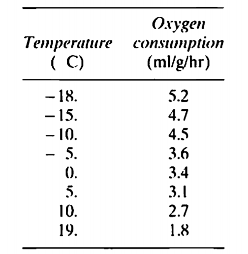Охудеn
Тетрerature consumption
(ml/g/hr)
( C)
- 18.
- 15.
- 10.
- 5.
0.
5.
5.2
4.7
4.5
3.6
3.4
3.1
10.
19.
2.7
1.8
