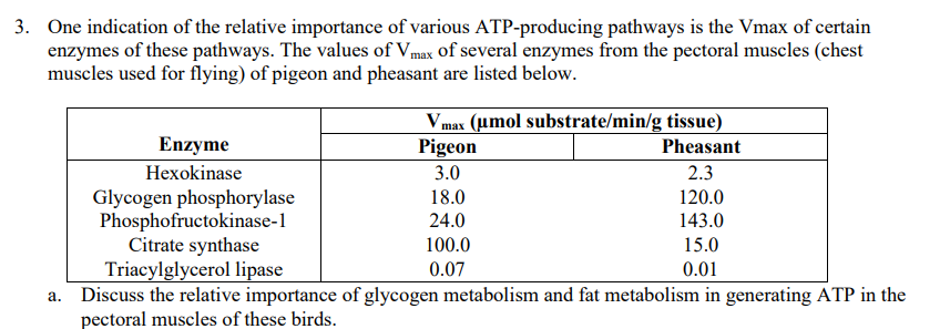 3. One indication of the relative importance of various ATP-producing pathways is the Vmax of certain
enzymes of these pathways. The values of Vmax of several enzymes from the pectoral muscles (chest
muscles used for flying) of pigeon and pheasant are listed below.
Vmax (umol substrate/min/g tissue)
Pigeon
Enzyme
Pheasant
Hexokinase
3.0
2.3
Glycogen phosphorylase
Phosphofructokinase-1
Citrate synthase
Triacylglycerol lipase
Discuss the relative importance of glycogen metabolism and fat metabolism in generating ATP in the
pectoral muscles of these birds.
18.0
120.0
24.0
143.0
100.0
15.0
0.07
0.01
а.
