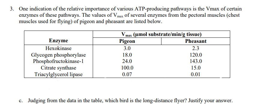 3. One indication of the relative importance of various ATP-producing pathways is the Vmax of certain
enzymes of these pathways. The values of Vmax of several enzymes from the pectoral muscles (chest
muscles used for flying) of pigeon and pheasant are listed below.
Vmax (umol substrate/min/g tissue)
Pigeon
Enzyme
Pheasant
Hexokinase
3.0
2.3
Glycogen phosphorylase
Phosphofructokinase-1
Citrate synthase
Triacylglycerol lipase
18.0
120.0
24.0
143.0
100.0
15.0
0.07
0.01
c. Judging from the data in the table, which bird is the long-distance flyer? Justify your answer.
