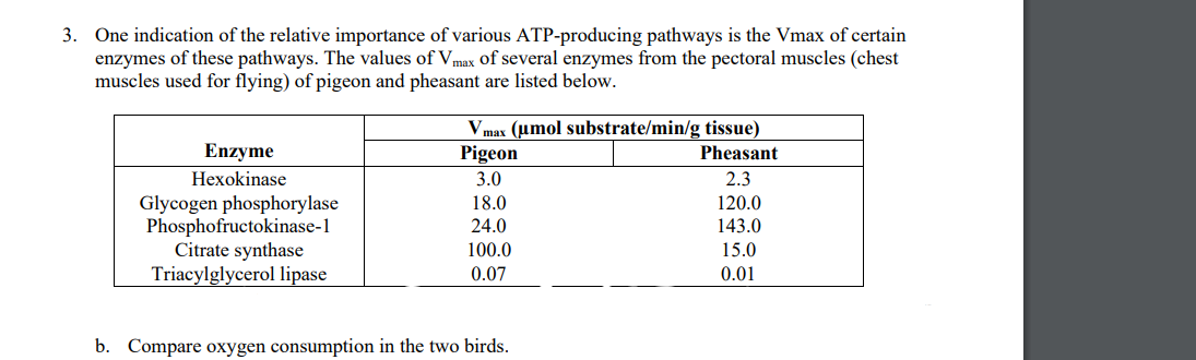 3. One indication of the relative importance of various ATP-producing pathways is the Vmax of certain
enzymes of these pathways. The values of Vmax of several enzymes from the pectoral muscles (chest
muscles used for flying) of pigeon and pheasant are listed below.
Vmax (umol substrate/min/g tissue)
Enzyme
Pigeon
Pheasant
Hexokinase
3.0
2.3
Glycogen phosphorylase
Phosphofructokinase-1
Citrate synthase
Triacylglycerol lipase
18.0
120.0
143.0
24.0
100.0
15.0
0.07
0.01
b. Compare oxygen consumption in the two birds.
